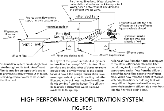 fig 5. High Performance Biofiltration System