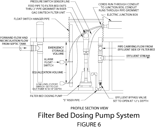 fig 6. Filter Bed Dosing Pump System